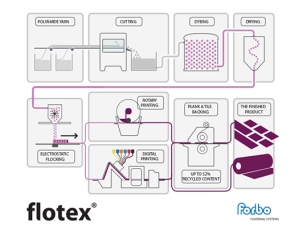 Flotex Production